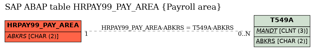 E-R Diagram for table HRPAY99_PAY_AREA (Payroll area)