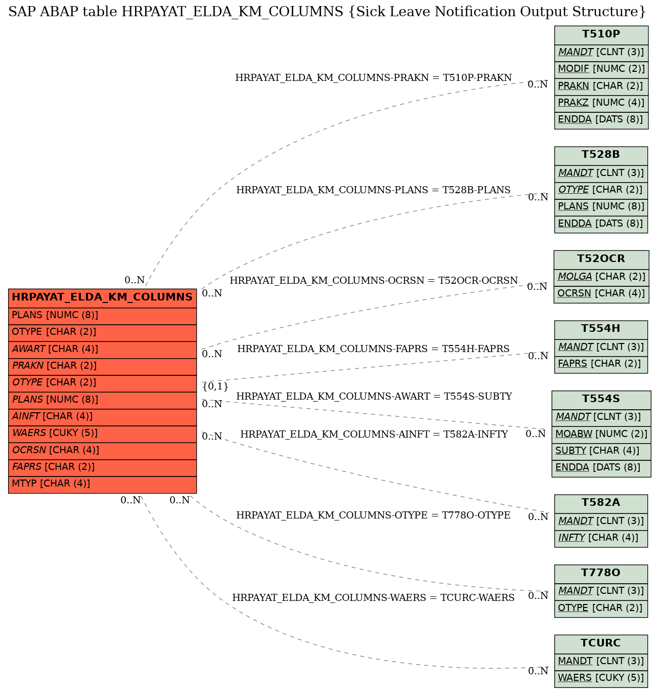 E-R Diagram for table HRPAYAT_ELDA_KM_COLUMNS (Sick Leave Notification Output Structure)