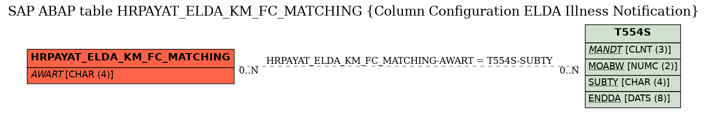 E-R Diagram for table HRPAYAT_ELDA_KM_FC_MATCHING (Column Configuration ELDA Illness Notification)