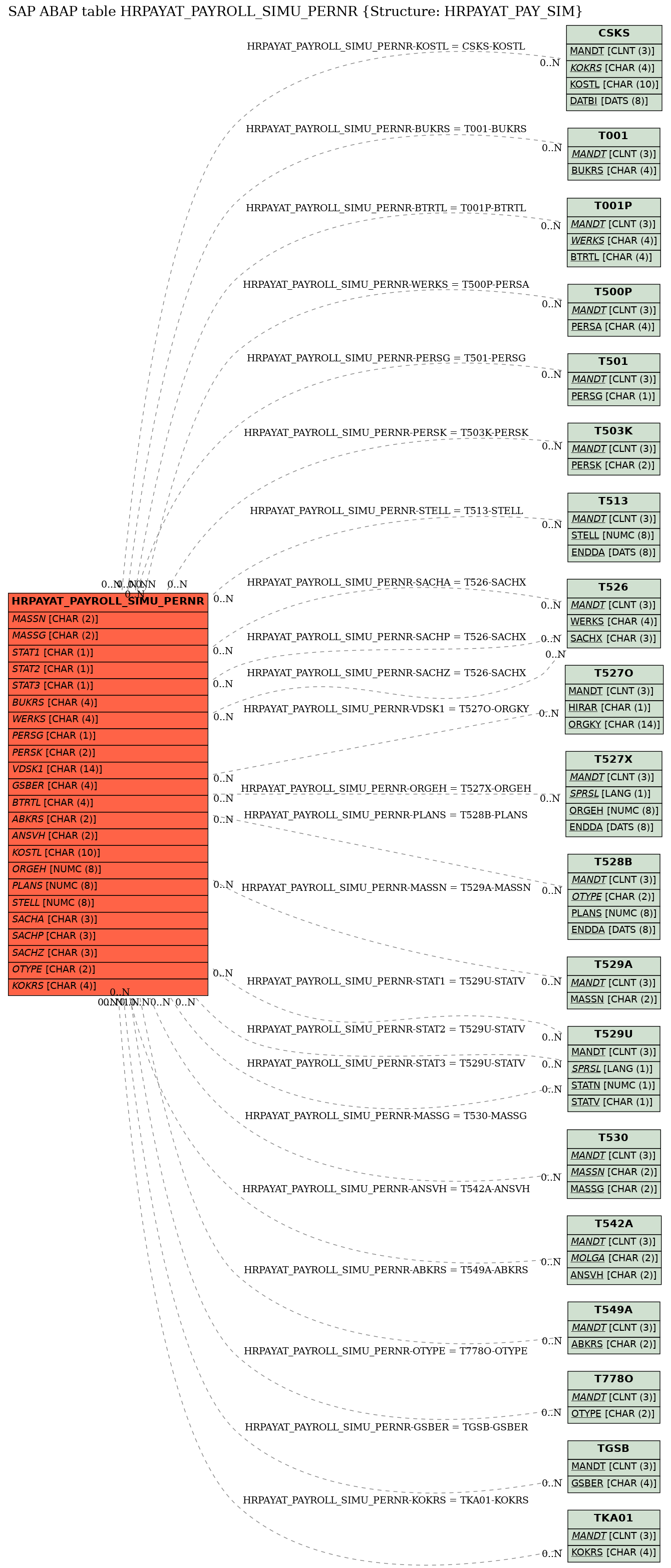 E-R Diagram for table HRPAYAT_PAYROLL_SIMU_PERNR (Structure: HRPAYAT_PAY_SIM)