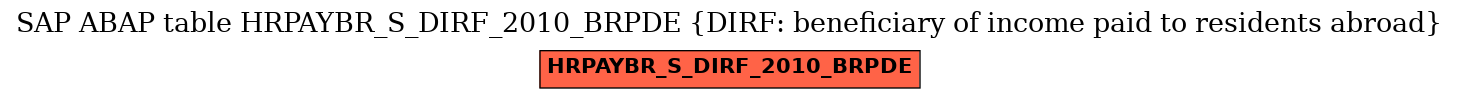 E-R Diagram for table HRPAYBR_S_DIRF_2010_BRPDE (DIRF: beneficiary of income paid to residents abroad)
