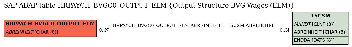 E-R Diagram for table HRPAYCH_BVGC0_OUTPUT_ELM (Output Structure BVG Wages (ELM))