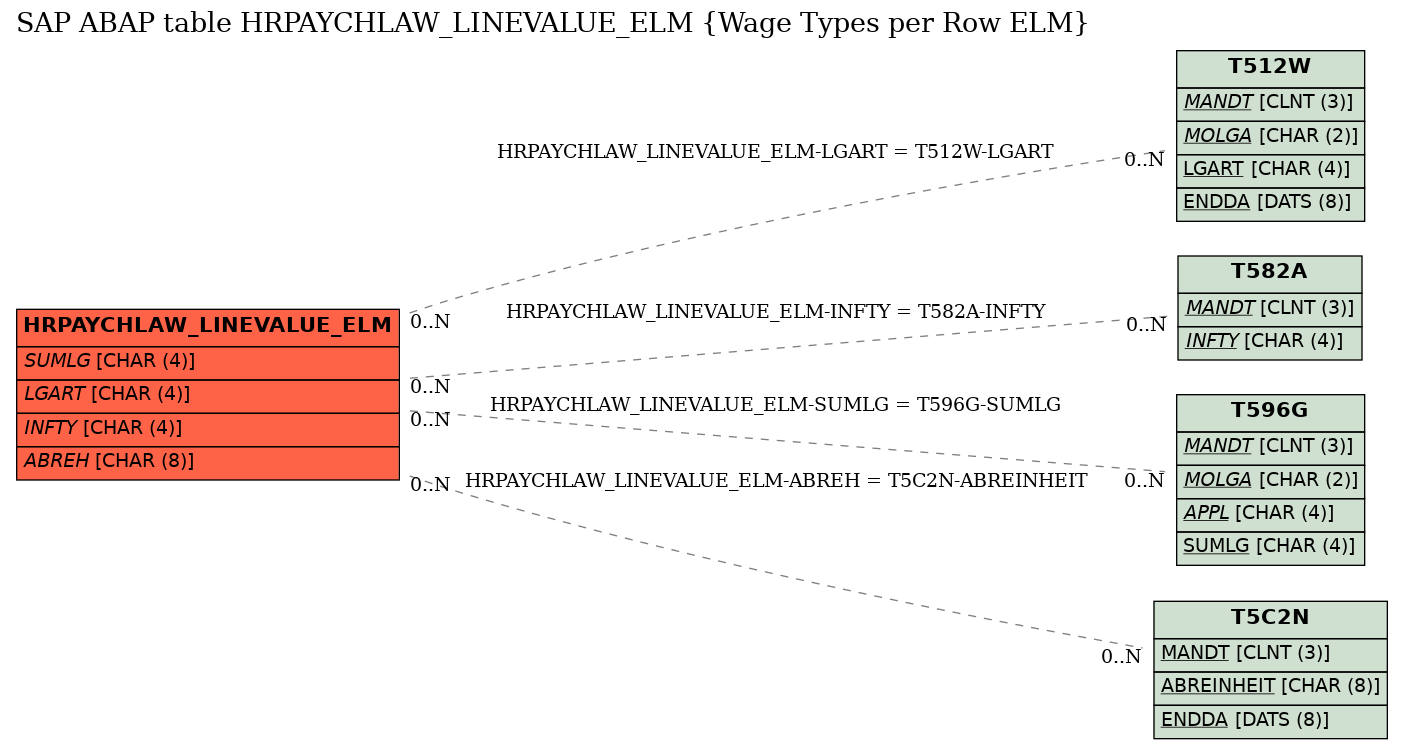 E-R Diagram for table HRPAYCHLAW_LINEVALUE_ELM (Wage Types per Row ELM)