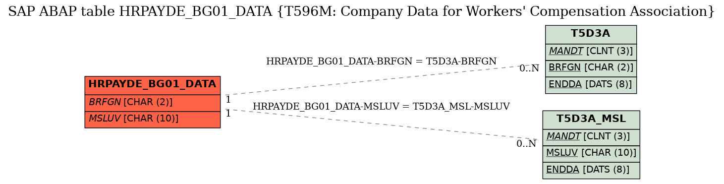 E-R Diagram for table HRPAYDE_BG01_DATA (T596M: Company Data for Workers' Compensation Association)