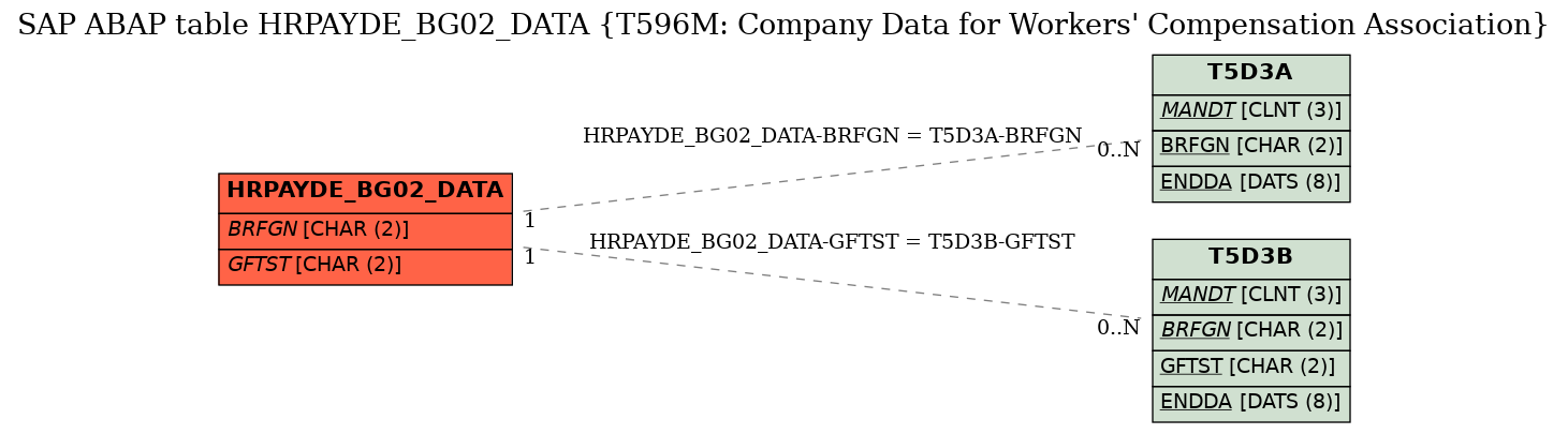 E-R Diagram for table HRPAYDE_BG02_DATA (T596M: Company Data for Workers' Compensation Association)