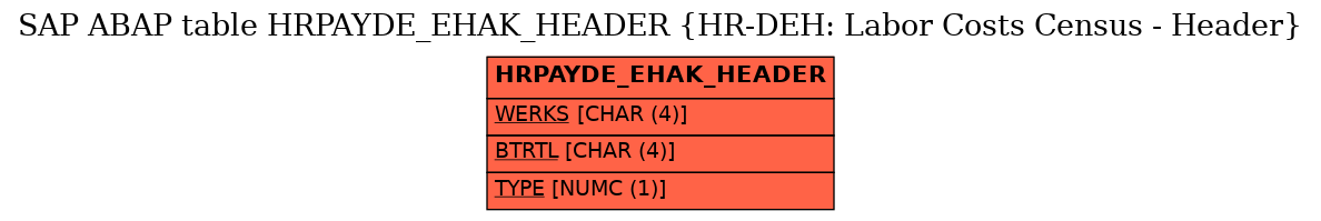E-R Diagram for table HRPAYDE_EHAK_HEADER (HR-DEH: Labor Costs Census - Header)