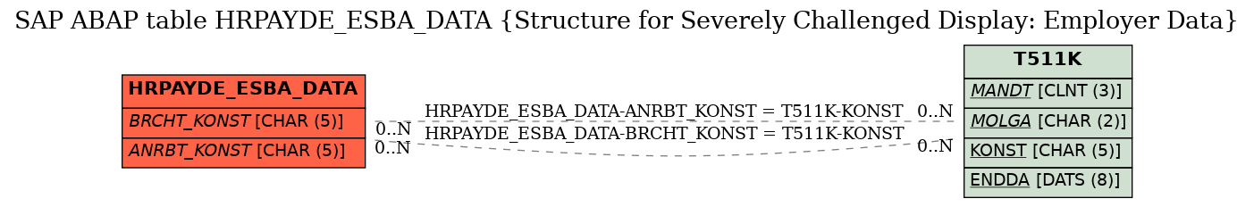 E-R Diagram for table HRPAYDE_ESBA_DATA (Structure for Severely Challenged Display: Employer Data)