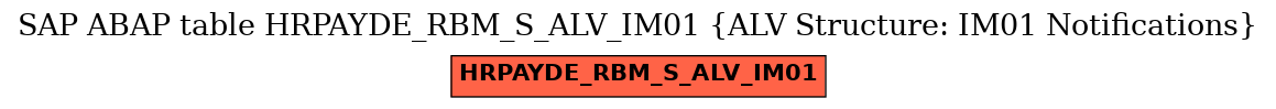 E-R Diagram for table HRPAYDE_RBM_S_ALV_IM01 (ALV Structure: IM01 Notifications)
