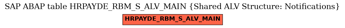 E-R Diagram for table HRPAYDE_RBM_S_ALV_MAIN (Shared ALV Structure: Notifications)