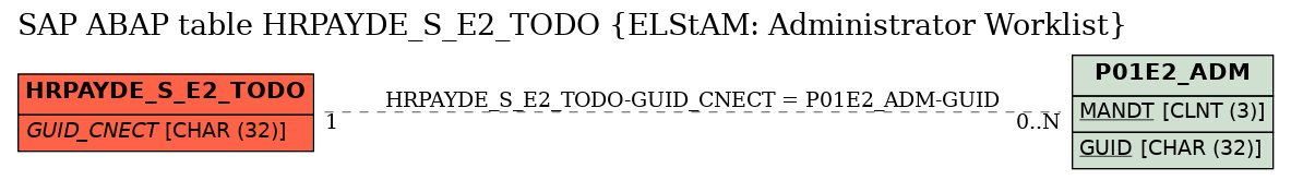 E-R Diagram for table HRPAYDE_S_E2_TODO (ELStAM: Administrator Worklist)