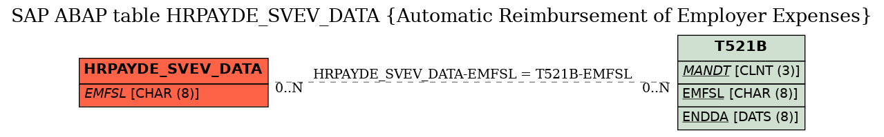 E-R Diagram for table HRPAYDE_SVEV_DATA (Automatic Reimbursement of Employer Expenses)