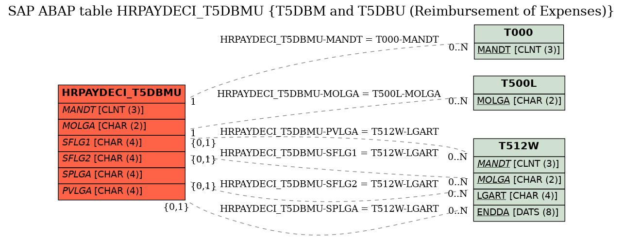 E-R Diagram for table HRPAYDECI_T5DBMU (T5DBM and T5DBU (Reimbursement of Expenses))