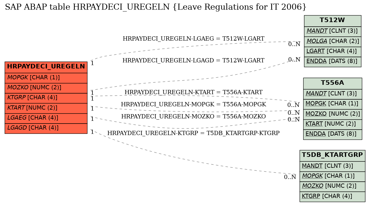 E-R Diagram for table HRPAYDECI_UREGELN (Leave Regulations for IT 2006)