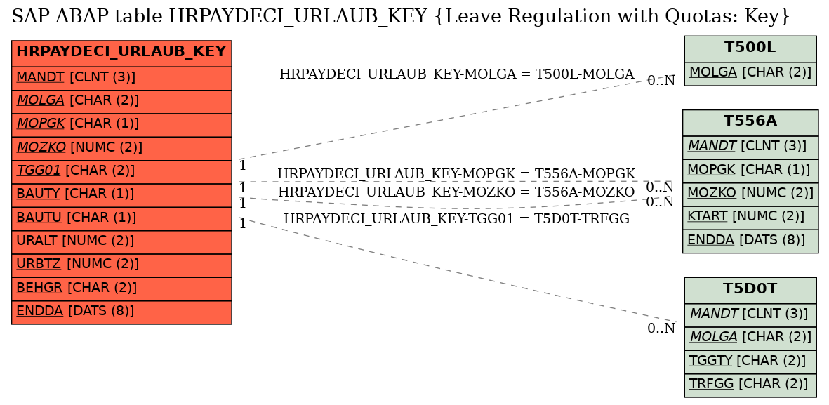 E-R Diagram for table HRPAYDECI_URLAUB_KEY (Leave Regulation with Quotas: Key)