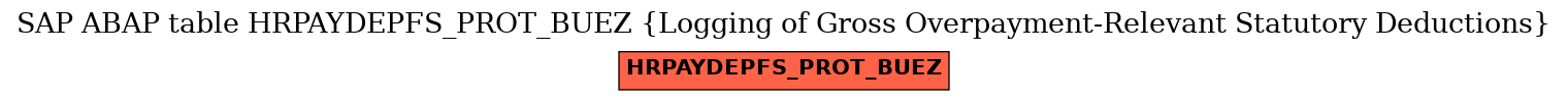 E-R Diagram for table HRPAYDEPFS_PROT_BUEZ (Logging of Gross Overpayment-Relevant Statutory Deductions)