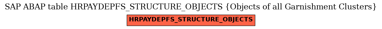 E-R Diagram for table HRPAYDEPFS_STRUCTURE_OBJECTS (Objects of all Garnishment Clusters)