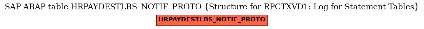 E-R Diagram for table HRPAYDESTLBS_NOTIF_PROTO (Structure for RPCTXVD1: Log for Statement Tables)
