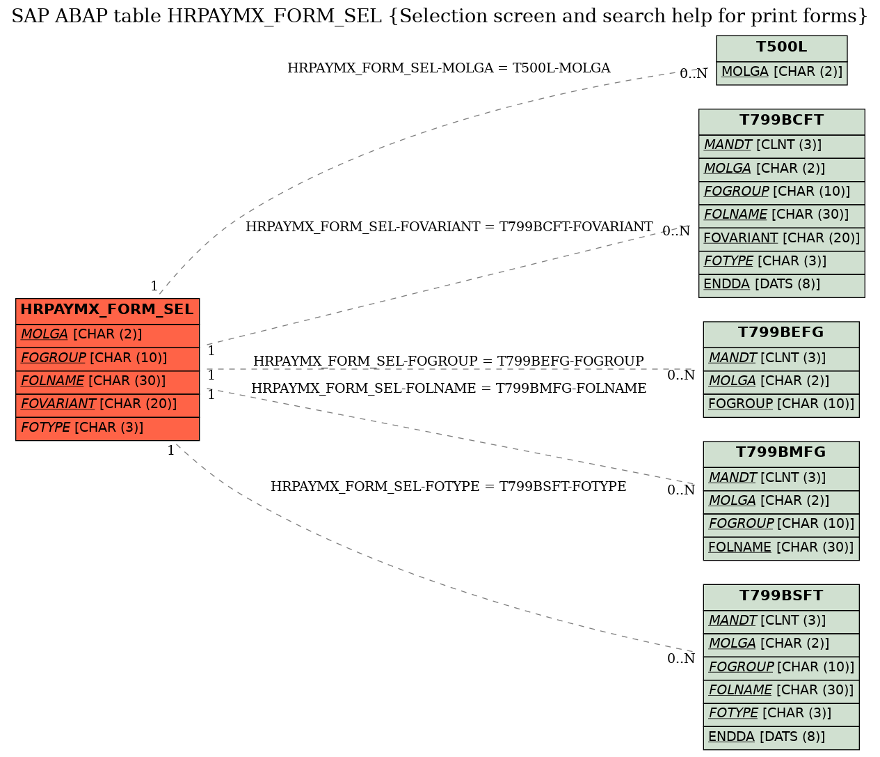 E-R Diagram for table HRPAYMX_FORM_SEL (Selection screen and search help for print forms)