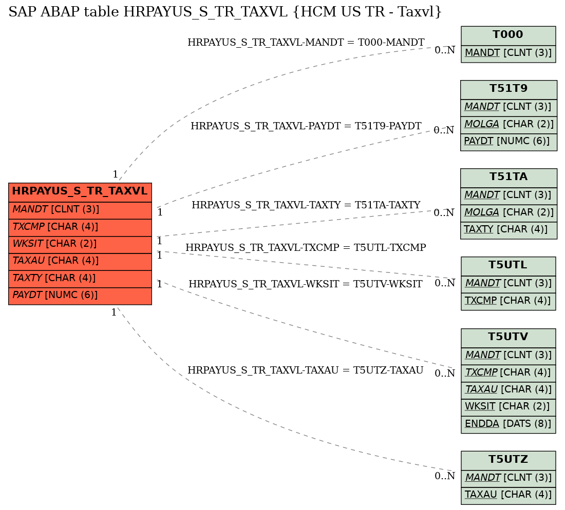 E-R Diagram for table HRPAYUS_S_TR_TAXVL (HCM US TR - Taxvl)