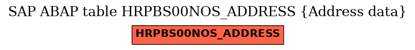 E-R Diagram for table HRPBS00NOS_ADDRESS (Address data)