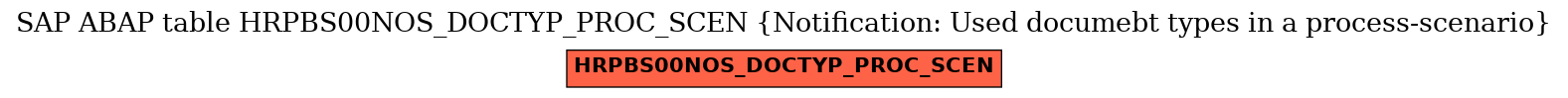 E-R Diagram for table HRPBS00NOS_DOCTYP_PROC_SCEN (Notification: Used documebt types in a process-scenario)