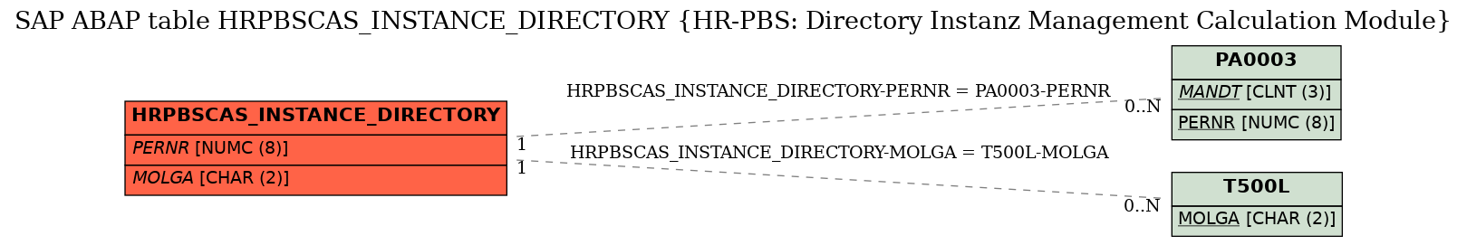 E-R Diagram for table HRPBSCAS_INSTANCE_DIRECTORY (HR-PBS: Directory Instanz Management Calculation Module)