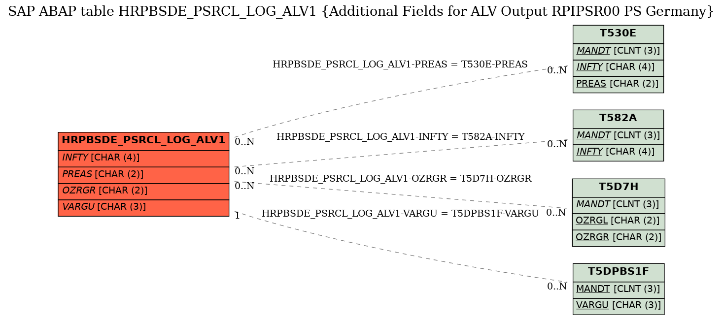 E-R Diagram for table HRPBSDE_PSRCL_LOG_ALV1 (Additional Fields for ALV Output RPIPSR00 PS Germany)