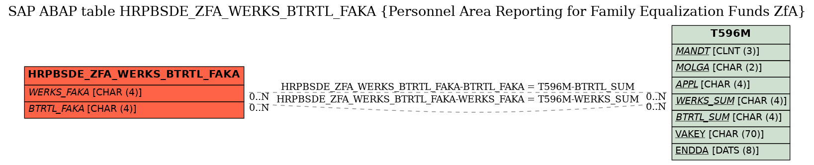 E-R Diagram for table HRPBSDE_ZFA_WERKS_BTRTL_FAKA (Personnel Area Reporting for Family Equalization Funds ZfA)