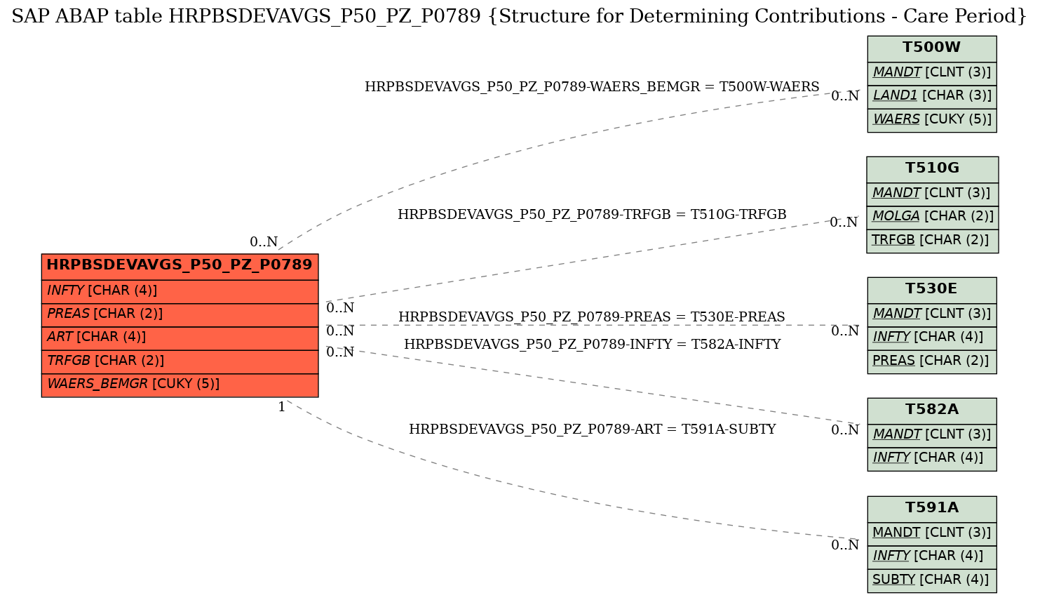 E-R Diagram for table HRPBSDEVAVGS_P50_PZ_P0789 (Structure for Determining Contributions - Care Period)