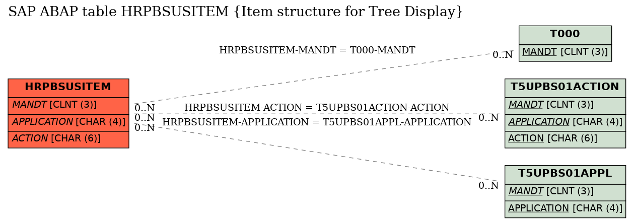 E-R Diagram for table HRPBSUSITEM (Item structure for Tree Display)