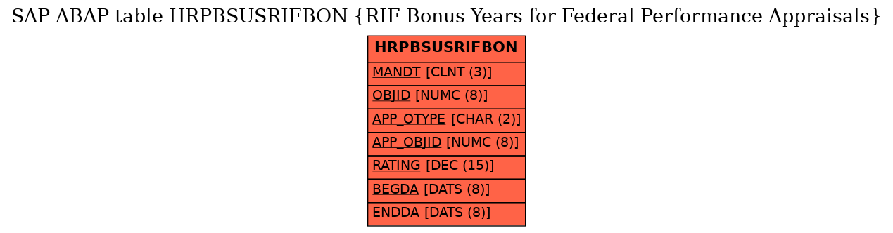 E-R Diagram for table HRPBSUSRIFBON (RIF Bonus Years for Federal Performance Appraisals)