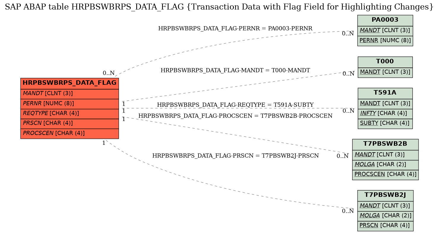 E-R Diagram for table HRPBSWBRPS_DATA_FLAG (Transaction Data with Flag Field for Highlighting Changes)