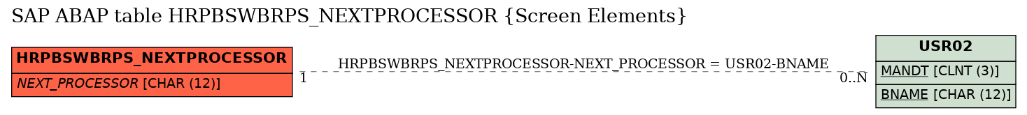 E-R Diagram for table HRPBSWBRPS_NEXTPROCESSOR (Screen Elements)