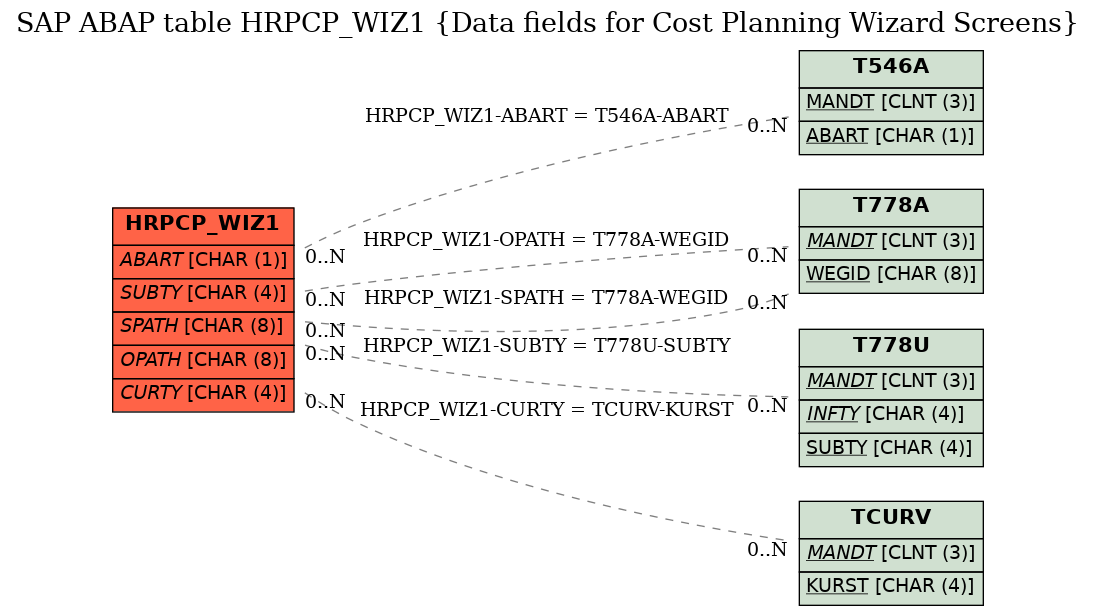 E-R Diagram for table HRPCP_WIZ1 (Data fields for Cost Planning Wizard Screens)