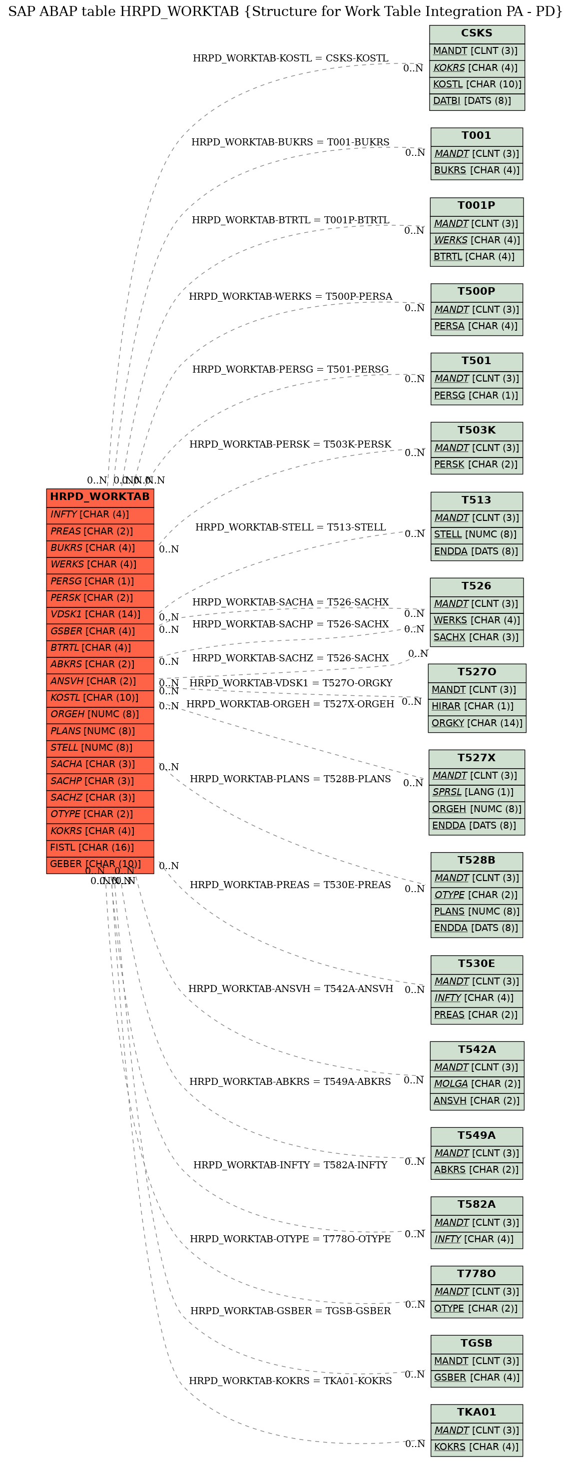 E-R Diagram for table HRPD_WORKTAB (Structure for Work Table Integration PA - PD)