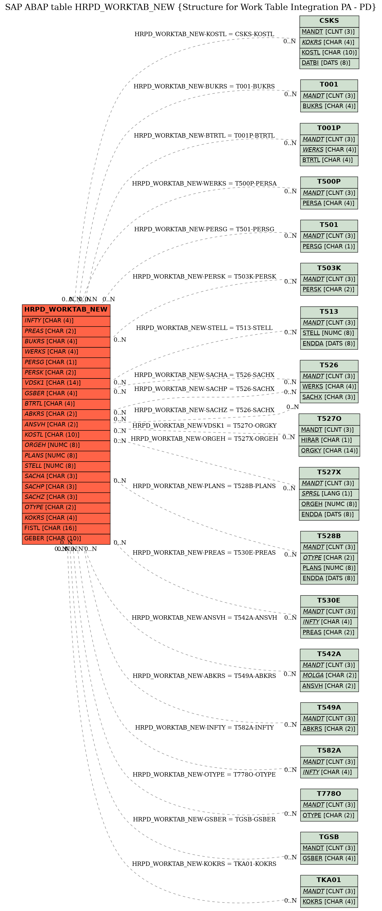 E-R Diagram for table HRPD_WORKTAB_NEW (Structure for Work Table Integration PA - PD)