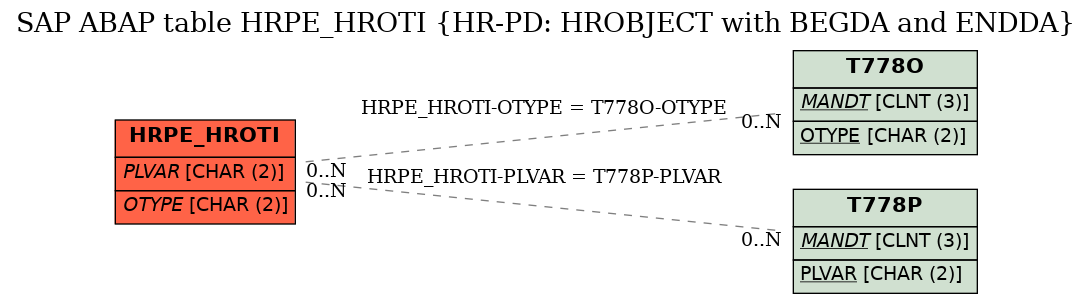 E-R Diagram for table HRPE_HROTI (HR-PD: HROBJECT with BEGDA and ENDDA)