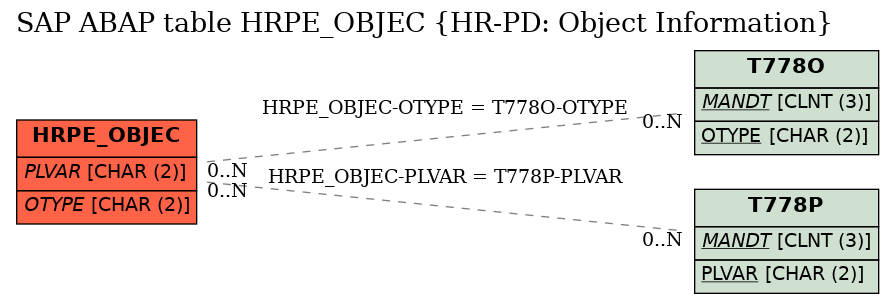 E-R Diagram for table HRPE_OBJEC (HR-PD: Object Information)