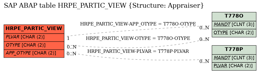 E-R Diagram for table HRPE_PARTIC_VIEW (Structure: Appraiser)