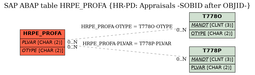 E-R Diagram for table HRPE_PROFA (HR-PD: Appraisals -SOBID after OBJID-)