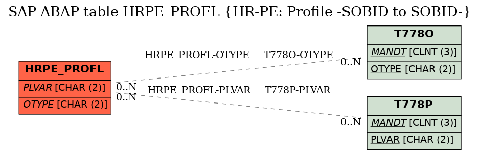 E-R Diagram for table HRPE_PROFL (HR-PE: Profile -SOBID to SOBID-)