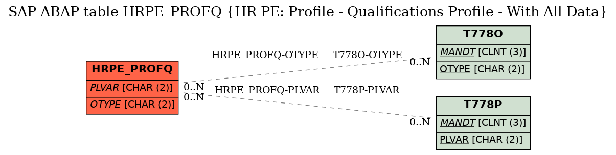 E-R Diagram for table HRPE_PROFQ (HR PE: Profile - Qualifications Profile - With All Data)