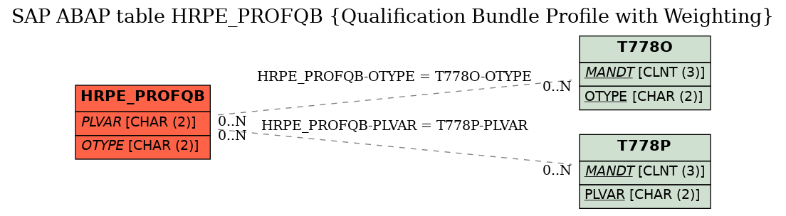 E-R Diagram for table HRPE_PROFQB (Qualification Bundle Profile with Weighting)