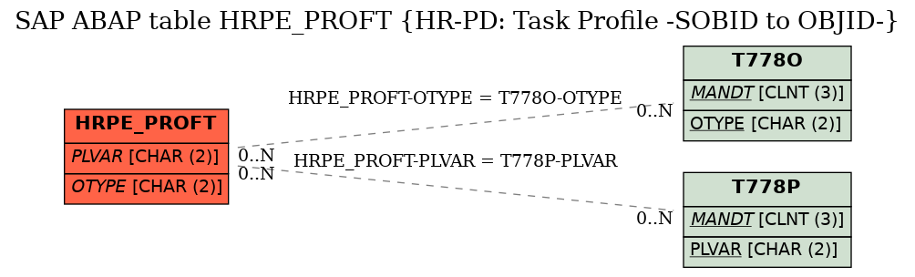 E-R Diagram for table HRPE_PROFT (HR-PD: Task Profile -SOBID to OBJID-)