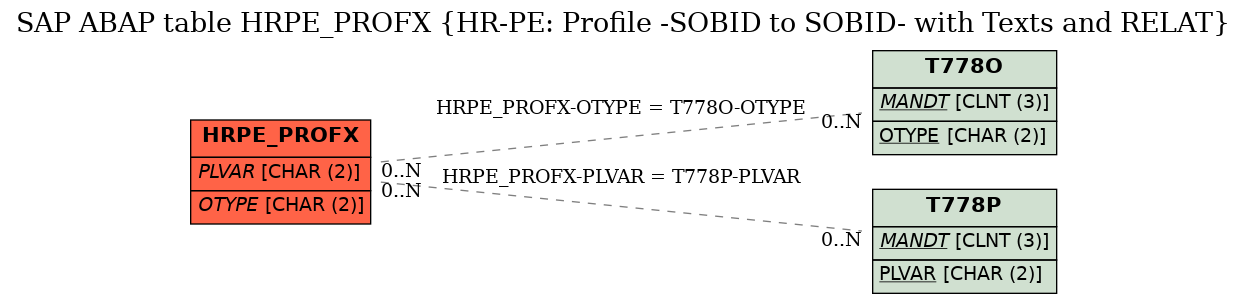 E-R Diagram for table HRPE_PROFX (HR-PE: Profile -SOBID to SOBID- with Texts and RELAT)