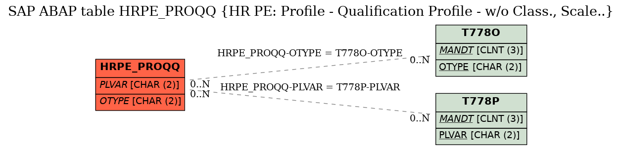 E-R Diagram for table HRPE_PROQQ (HR PE: Profile - Qualification Profile - w/o Class., Scale..)