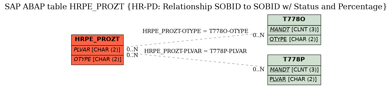 E-R Diagram for table HRPE_PROZT (HR-PD: Relationship SOBID to SOBID w/ Status and Percentage)