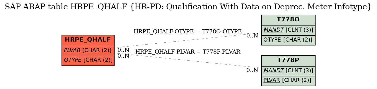 E-R Diagram for table HRPE_QHALF (HR-PD: Qualification With Data on Deprec. Meter Infotype)