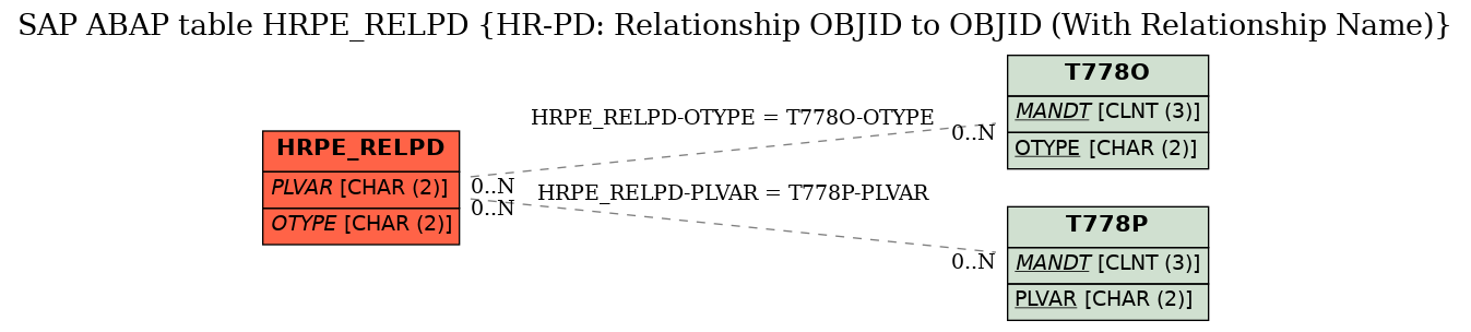 E-R Diagram for table HRPE_RELPD (HR-PD: Relationship OBJID to OBJID (With Relationship Name))