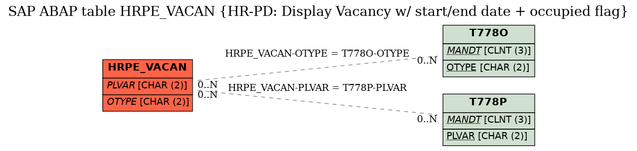 E-R Diagram for table HRPE_VACAN (HR-PD: Display Vacancy w/ start/end date + occupied flag)
